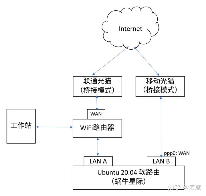 公网多IP同时开启DNAT端口转发，源进源出NAT - 知乎